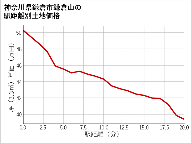 神奈川県鎌倉市鎌倉山の徒歩距離別の土地坪単価