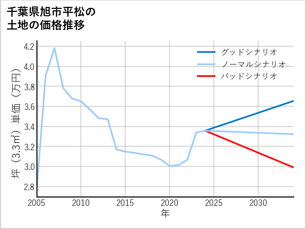千葉県旭市平松の土地価格推移