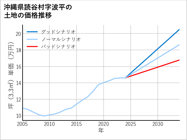 沖縄県読谷村波平の土地価格推移