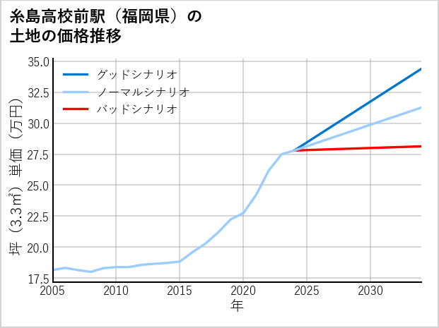 糸島高校前駅（福岡県）の土地価格推移