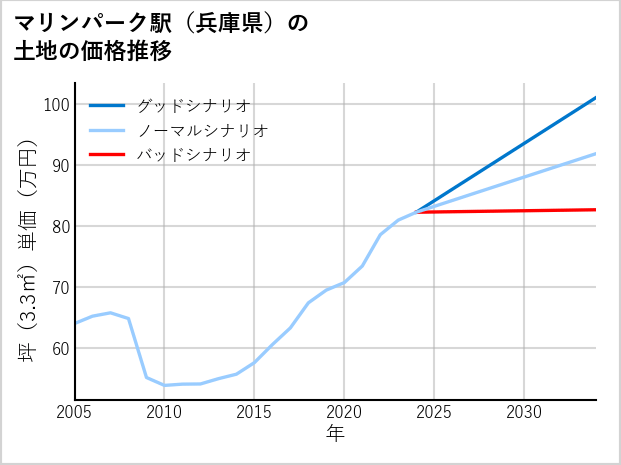 マリンパーク駅（兵庫県）の土地価格推移