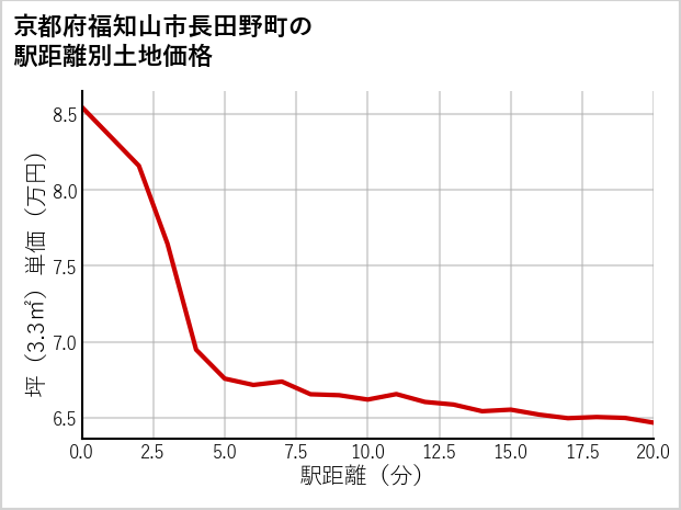 京都府福知山市長田野町の徒歩距離別の土地坪単価
