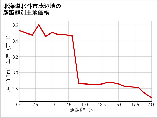 北海道北斗市茂辺地の徒歩距離別の土地坪単価