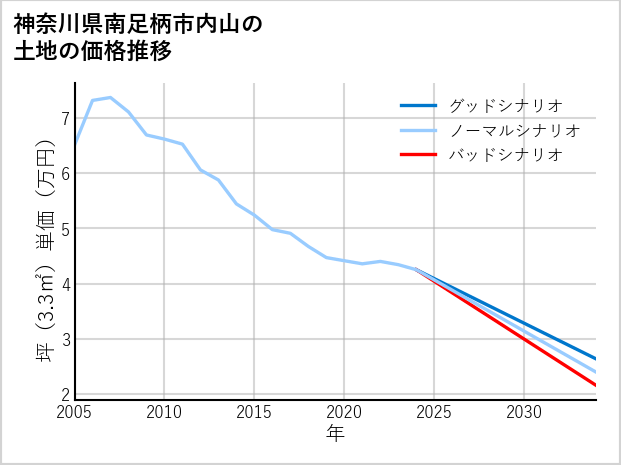 神奈川県南足柄市内山の土地価格推移