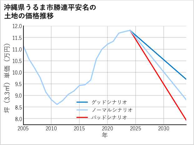 沖縄県うるま市勝連平安名の土地価格推移
