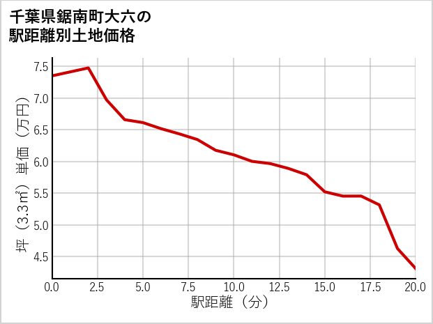 千葉県鋸南町大六の徒歩距離別の土地坪単価