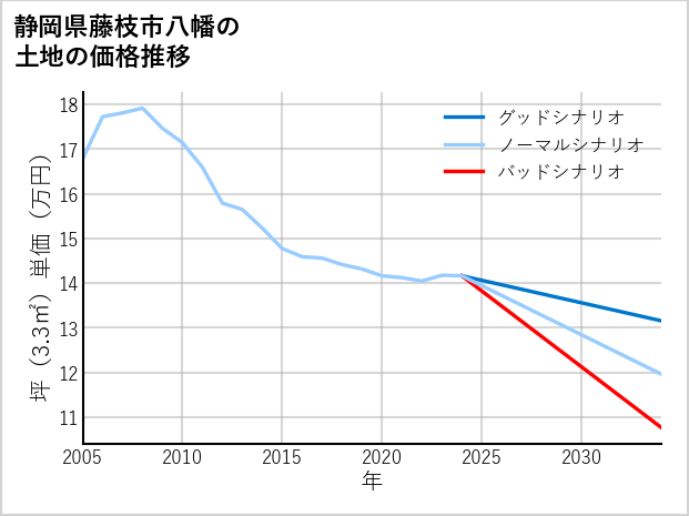 静岡県藤枝市八幡の土地価格推移