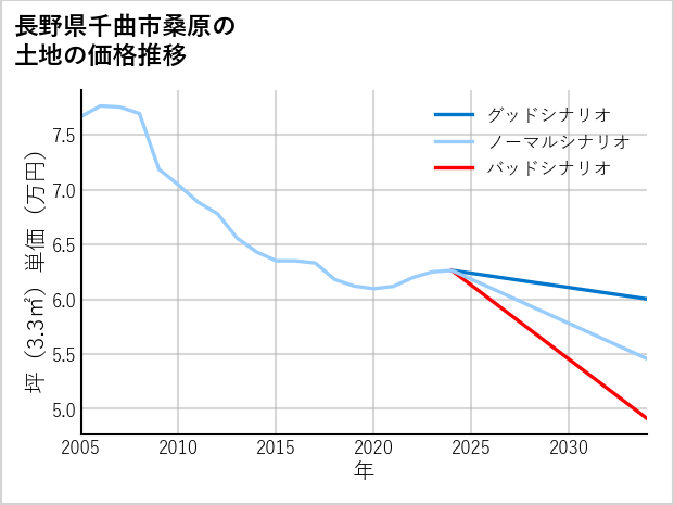 長野県千曲市桑原の土地価格推移
