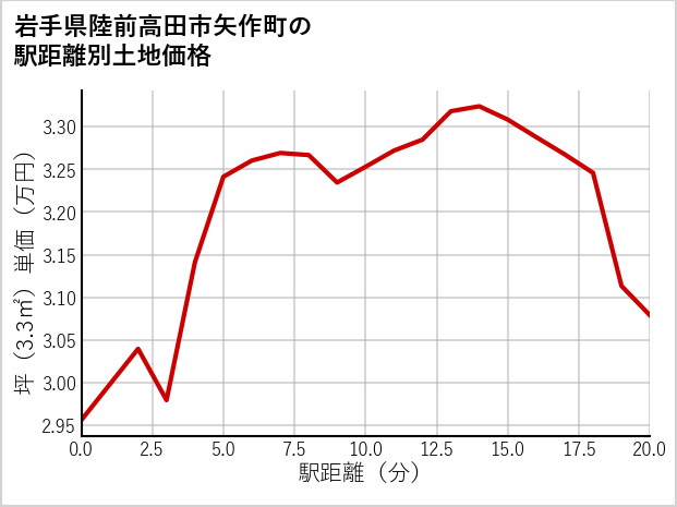 岩手県陸前高田市矢作町の徒歩距離別の土地坪単価