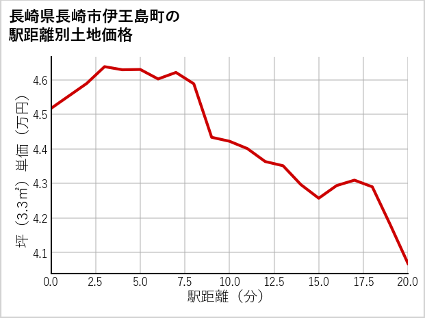 長崎県長崎市伊王島町の徒歩距離別の土地坪単価