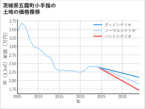 茨城県五霞町小手指の土地価格推移