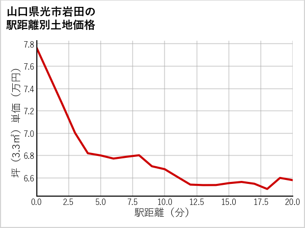 山口県光市岩田の徒歩距離別の土地坪単価