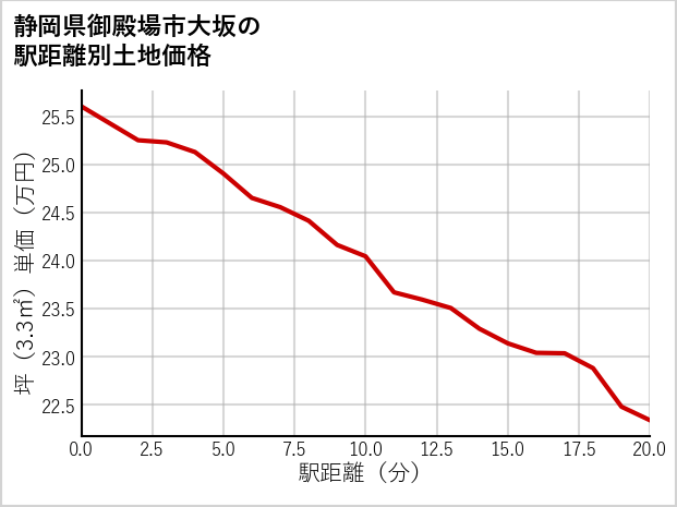 静岡県御殿場市大坂の徒歩距離別の土地坪単価