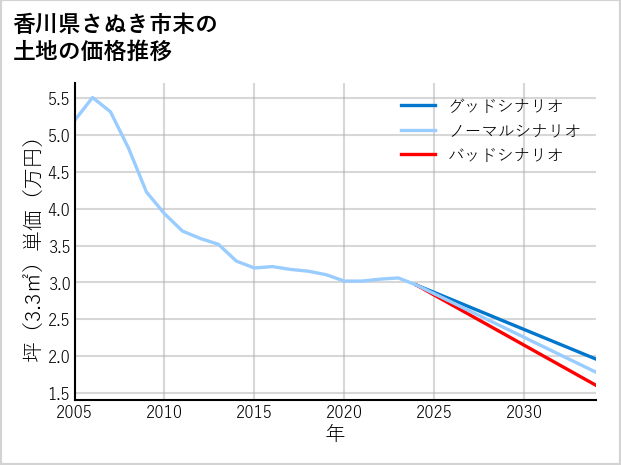 香川県さぬき市末の土地価格推移