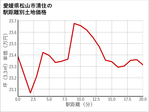 愛媛県松山市清住の徒歩距離別の土地坪単価