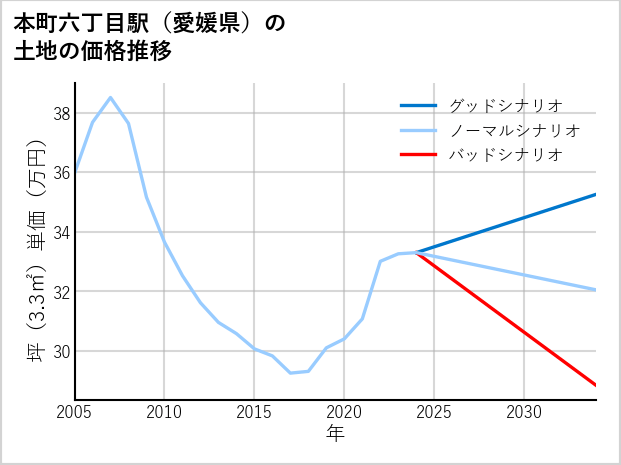 本町六丁目駅（愛媛県）の土地価格推移