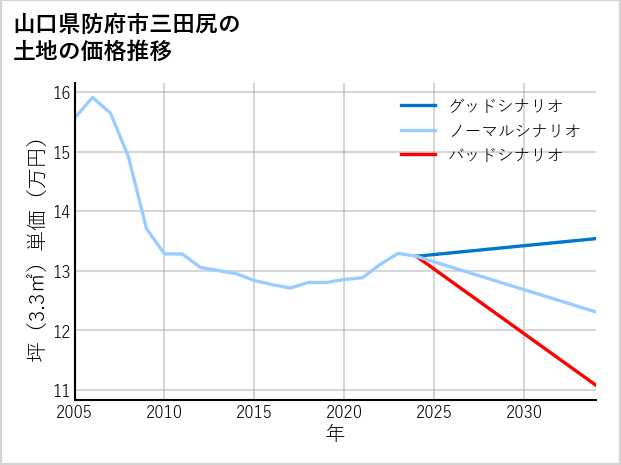 山口県防府市三田尻の土地価格推移
