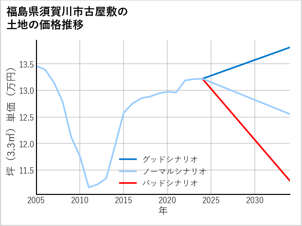 福島県須賀川市古屋敷の土地価格推移