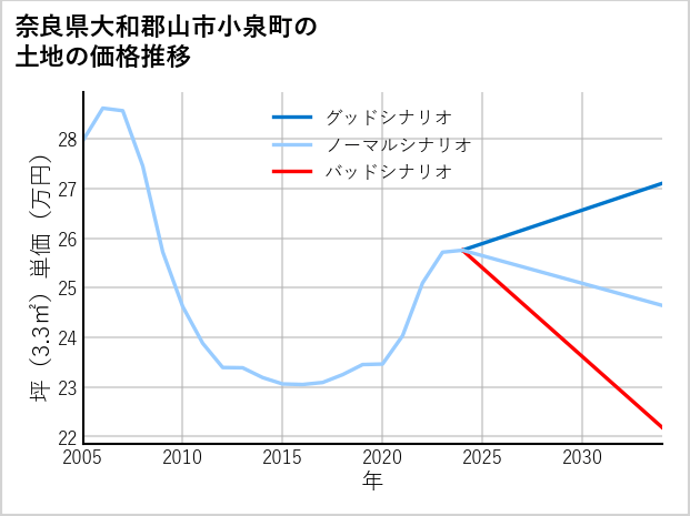 奈良県大和郡山市小泉町の土地価格推移