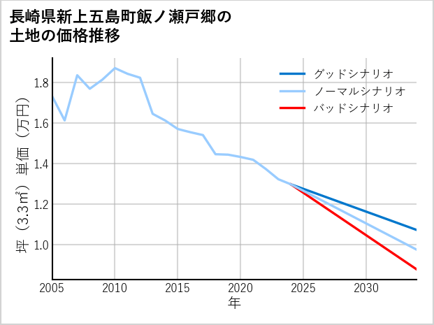 長崎県新上五島町飯ノ瀬戸郷の土地価格推移