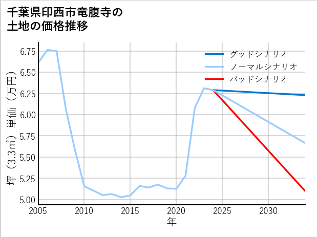 千葉県印西市竜腹寺の土地価格推移
