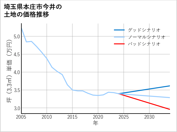 埼玉県本庄市今井の土地価格推移