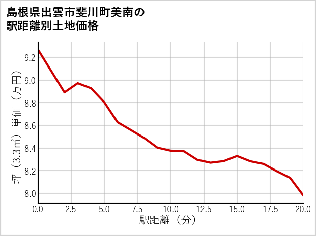 島根県出雲市斐川町美南の徒歩距離別の土地坪単価