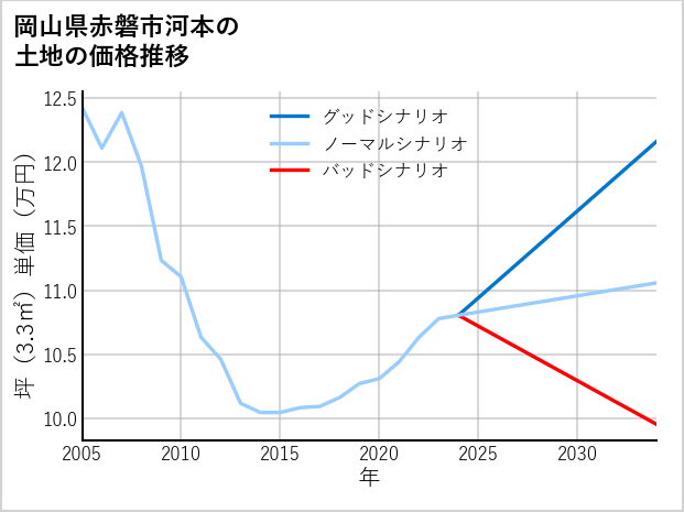 岡山県赤磐市河本の土地価格推移