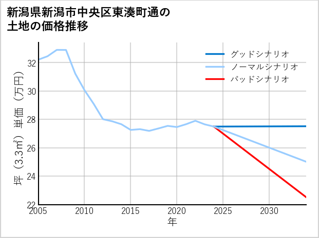 新潟県新潟市中央区東湊町通の土地価格推移