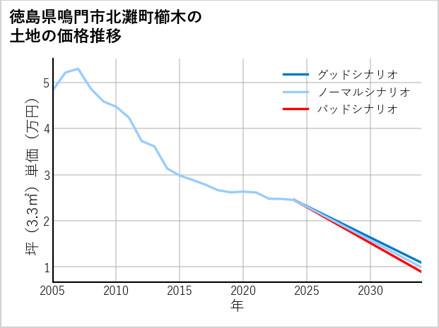 徳島県鳴門市北灘町櫛木の土地価格推移