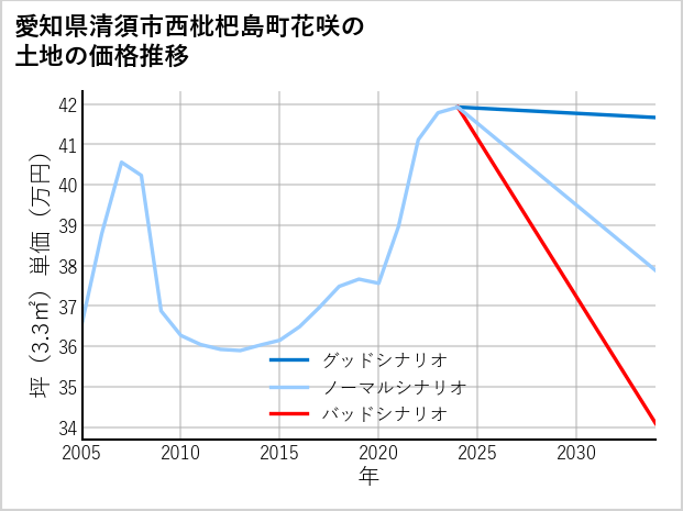 愛知県清須市西枇杷島町花咲の土地価格推移