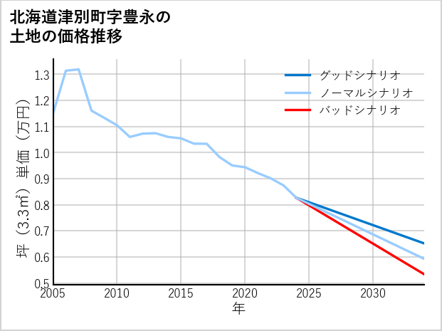 北海道津別町豊永の土地価格推移