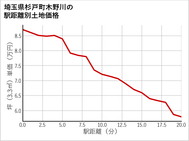 埼玉県杉戸町木野川の徒歩距離別の土地坪単価