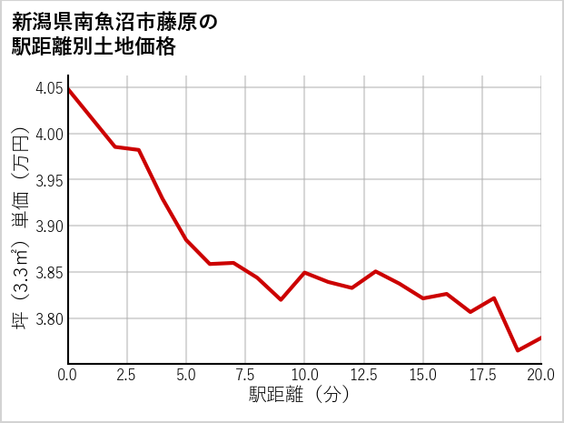 新潟県南魚沼市藤原の徒歩距離別の土地坪単価