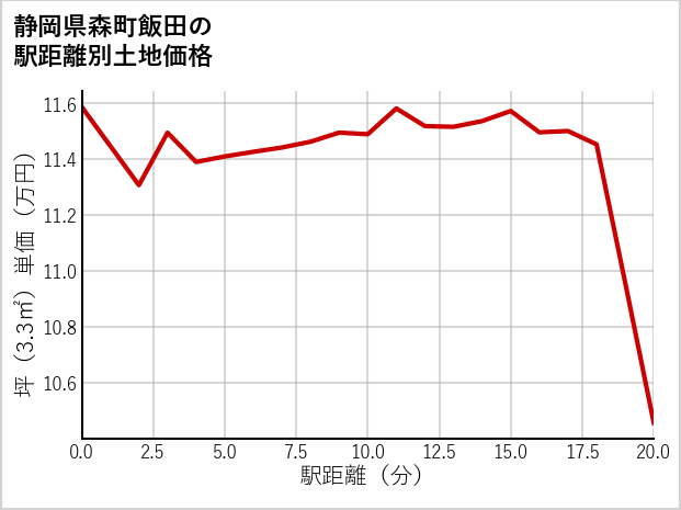 静岡県森町飯田の徒歩距離別の土地坪単価