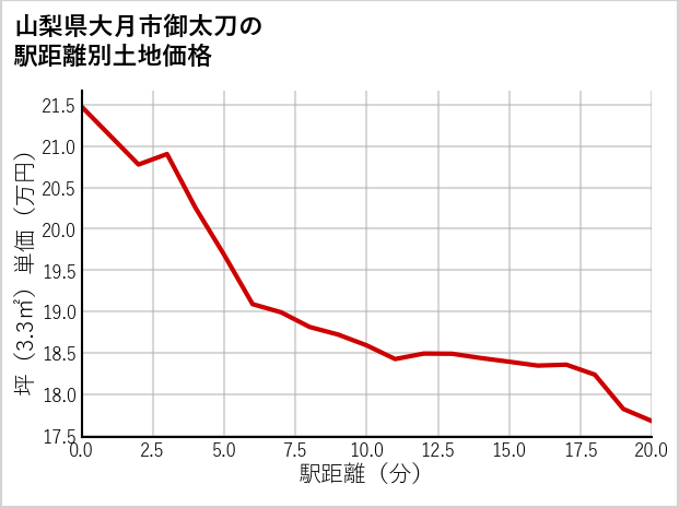 山梨県大月市御太刀の徒歩距離別の土地坪単価