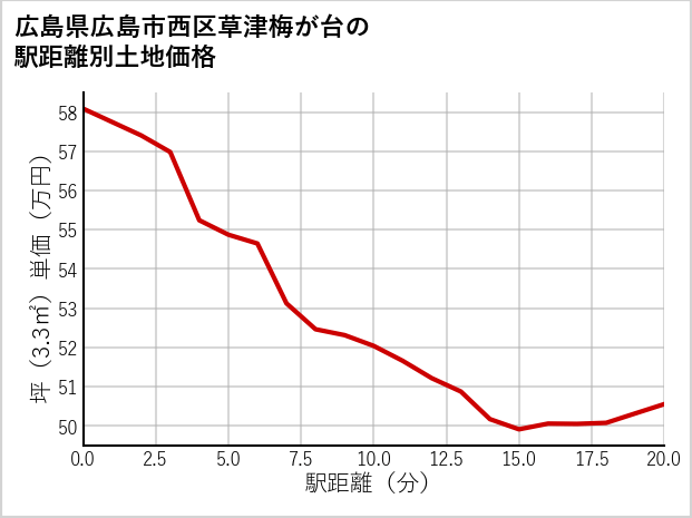 広島県広島市西区草津梅が台の徒歩距離別の土地坪単価