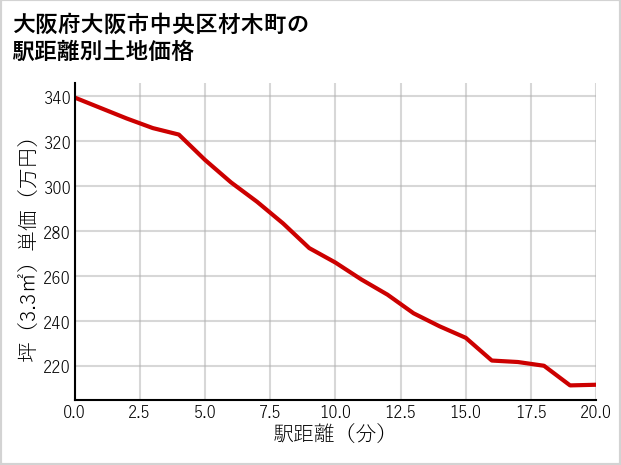 大阪府大阪市中央区材木町の徒歩距離別の土地坪単価