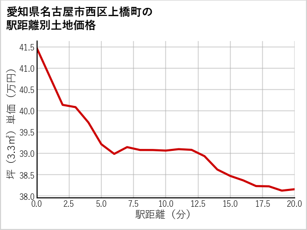 愛知県名古屋市西区上橋町の徒歩距離別の土地坪単価