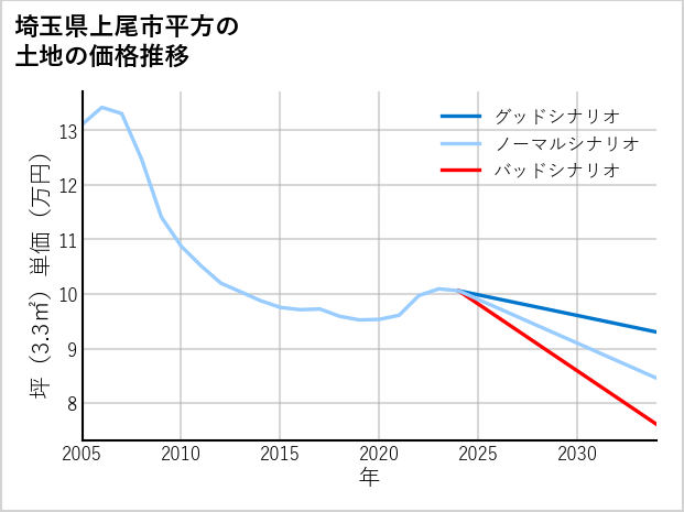 埼玉県上尾市平方の土地価格推移