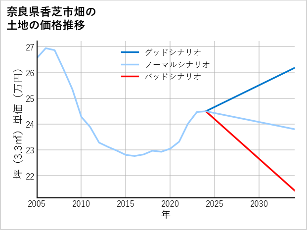奈良県香芝市畑の土地価格推移
