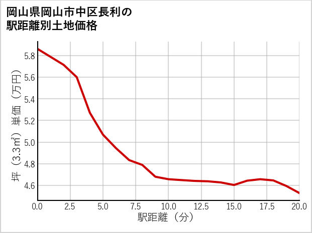 岡山県岡山市中区長利の徒歩距離別の土地坪単価