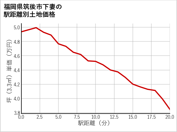 福岡県筑後市下妻の徒歩距離別の土地坪単価