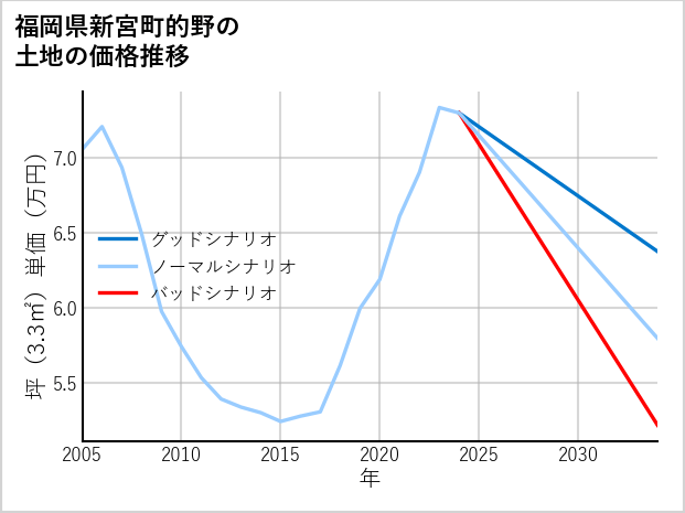 福岡県新宮町的野の土地価格推移