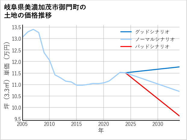岐阜県美濃加茂市御門町の土地価格推移