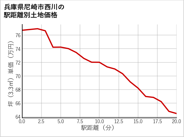 兵庫県尼崎市西川の徒歩距離別の土地坪単価