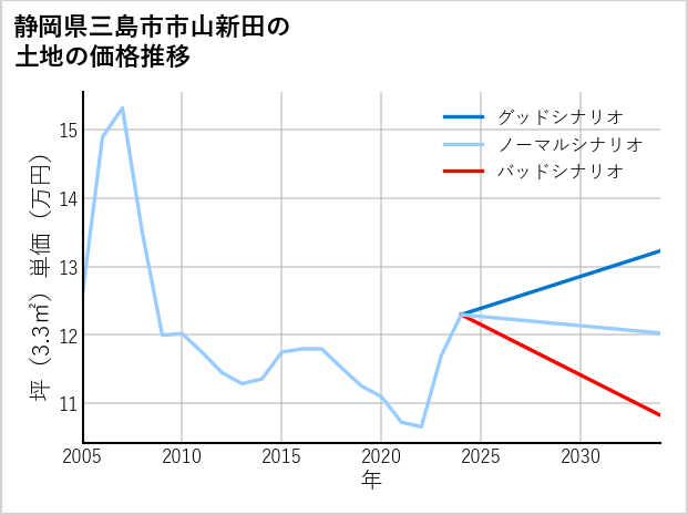 静岡県三島市市山新田の土地価格推移