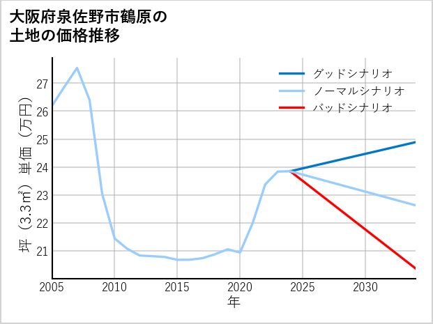 大阪府泉佐野市鶴原の土地価格推移