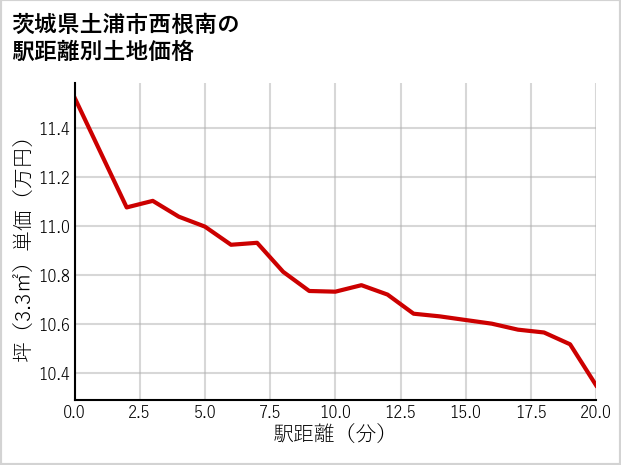 茨城県土浦市西根南の徒歩距離別の土地坪単価