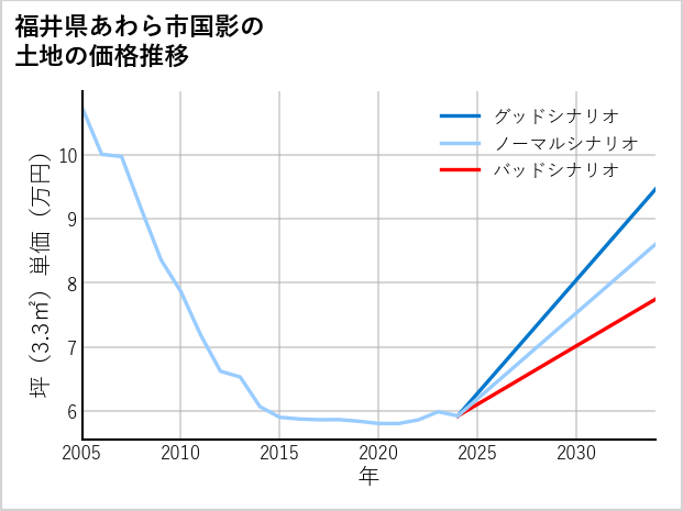福井県あわら市国影の土地価格推移